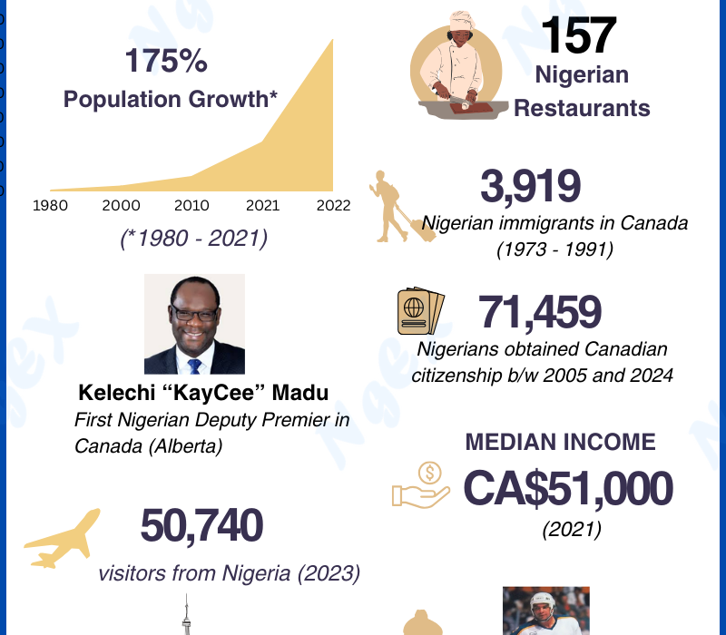 Nigerian immigrants in Canada