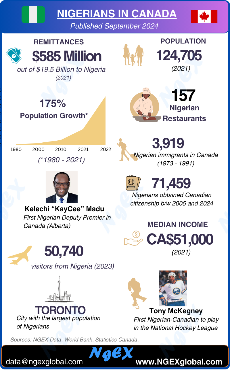 Nigerian immigrants in Canada